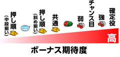 ボーナス期待度│パチスロ鉄拳3rd│