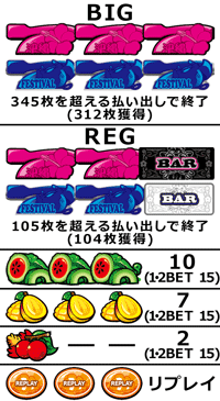 ボーナス小役構成│沖縄フェスティバル-30│パチ&スロ必勝本