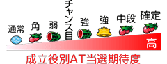 AT当選期待度│パチスロ蒼天の拳2│